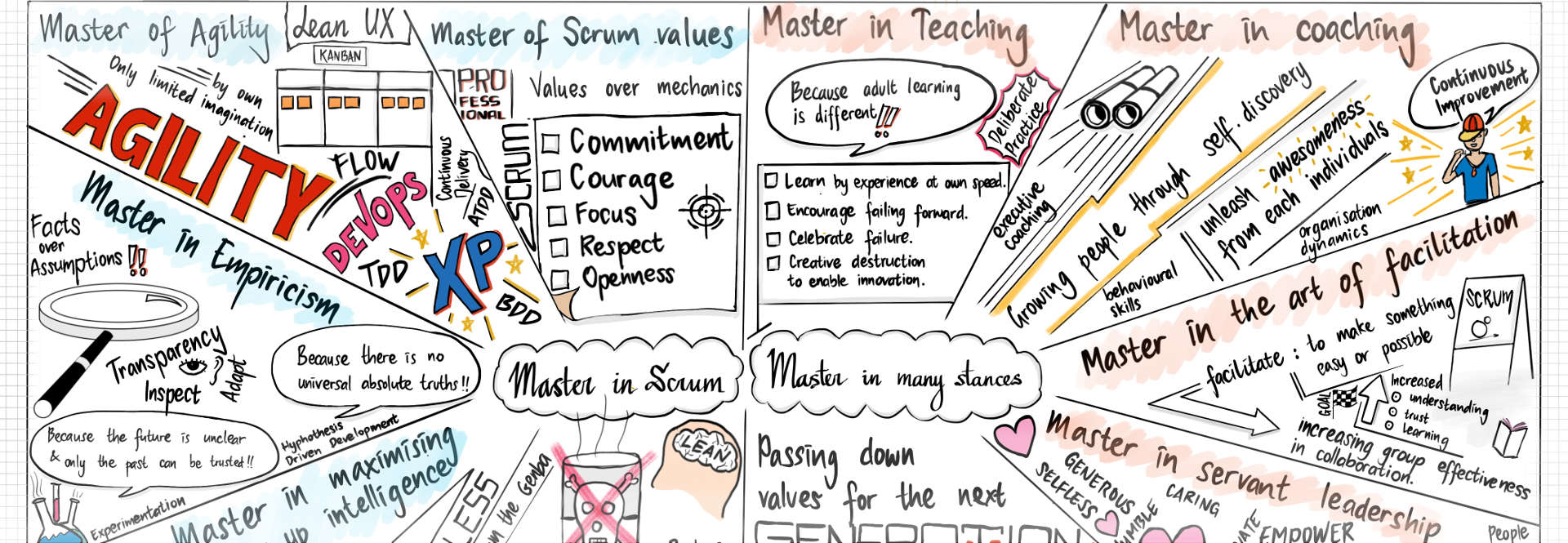 A visualization of what a Scrum Master is by Joshua Partogi
